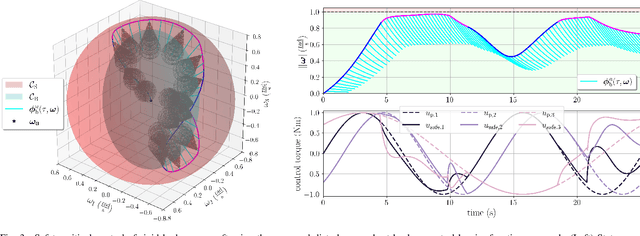 Figure 3 for Disturbance-Robust Backup Control Barrier Functions: Safety Under Uncertain Dynamics