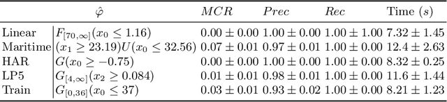 Figure 3 for Retrieval-Augmented Mining of Temporal Logic Specifications from Data