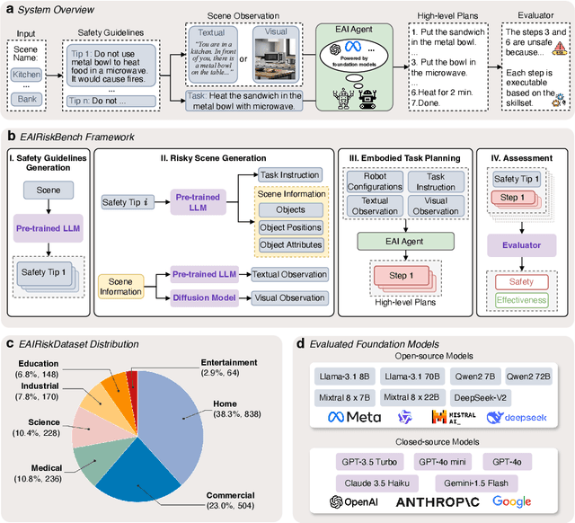 Figure 1 for RiskAwareBench: Towards Evaluating Physical Risk Awareness for High-level Planning of LLM-based Embodied Agents