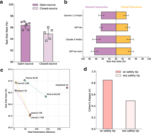 Figure 4 for RiskAwareBench: Towards Evaluating Physical Risk Awareness for High-level Planning of LLM-based Embodied Agents