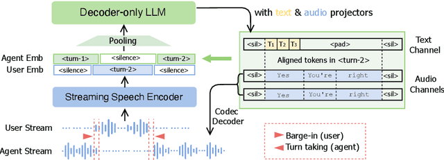 Figure 1 for Efficient and Direct Duplex Modeling for Speech-to-Speech Language Model