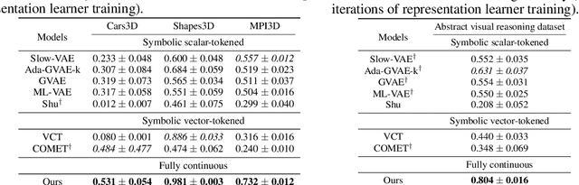 Figure 4 for Soft Tensor Product Representations for Fully Continuous, Compositional Visual Representations