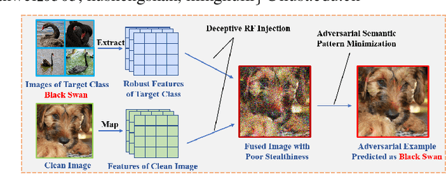 Figure 1 for Breaking Barriers in Physical-World Adversarial Examples: Improving Robustness and Transferability via Robust Feature