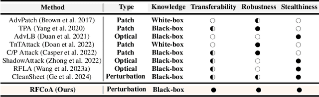 Figure 2 for Breaking Barriers in Physical-World Adversarial Examples: Improving Robustness and Transferability via Robust Feature