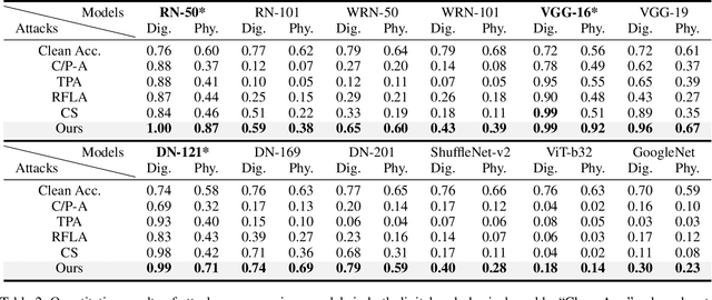 Figure 4 for Breaking Barriers in Physical-World Adversarial Examples: Improving Robustness and Transferability via Robust Feature