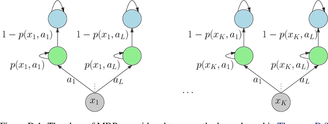 Figure 3 for Replicability in Reinforcement Learning