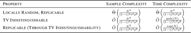 Figure 1 for Replicability in Reinforcement Learning