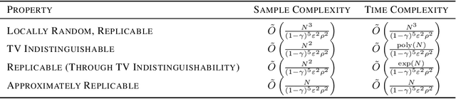 Figure 2 for Replicability in Reinforcement Learning