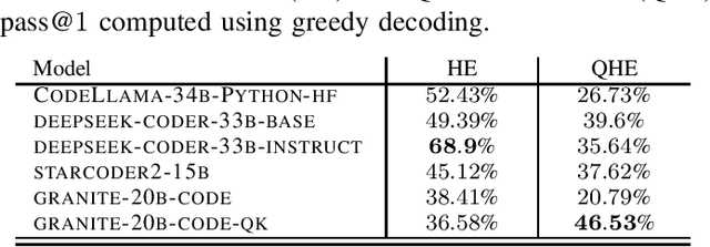 Figure 3 for Qiskit Code Assistant: Training LLMs for generating Quantum Computing Code