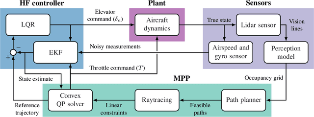 Figure 2 for Model Predictive Planning: Towards Real-Time Multi-Trajectory Planning Around Obstacles