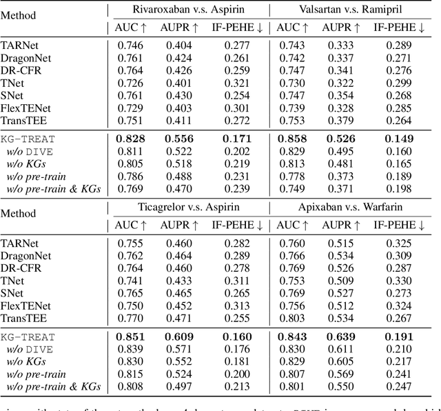 Figure 2 for KG-TREAT: Pre-training for Treatment Effect Estimation by Synergizing Patient Data with Knowledge Graphs