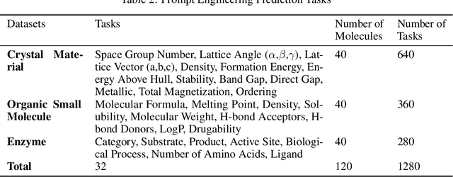 Figure 4 for Integrating Chemistry Knowledge in Large Language Models via Prompt Engineering