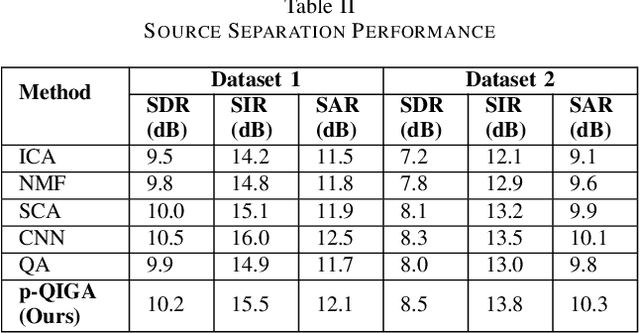 Figure 4 for Quantum-Inspired Genetic Algorithm for Robust Source Separation in Smart City Acoustics