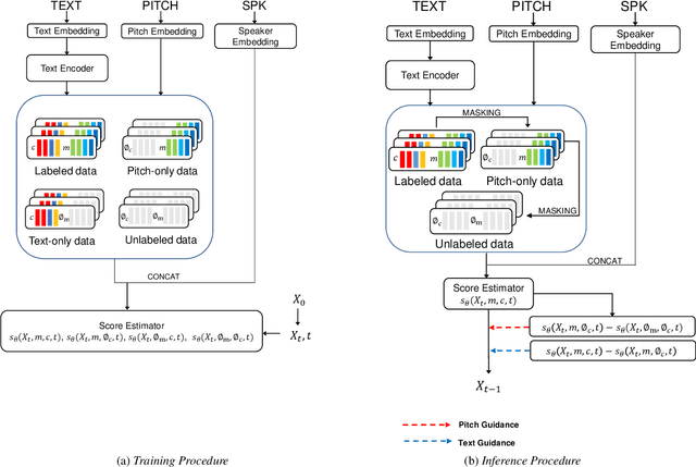 Figure 1 for MakeSinger: A Semi-Supervised Training Method for Data-Efficient Singing Voice Synthesis via Classifier-free Diffusion Guidance