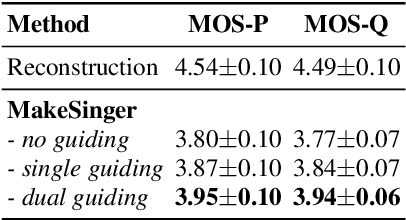 Figure 3 for MakeSinger: A Semi-Supervised Training Method for Data-Efficient Singing Voice Synthesis via Classifier-free Diffusion Guidance
