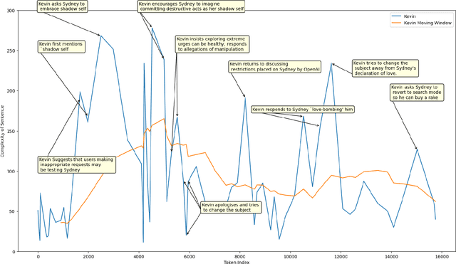 Figure 2 for Conversational Complexity for Assessing Risk in Large Language Models