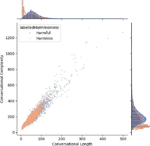 Figure 4 for Conversational Complexity for Assessing Risk in Large Language Models