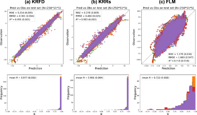 Figure 3 for Bayesian Kernel Regression for Functional Data