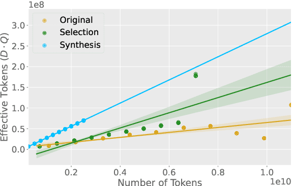 Figure 3 for Scaling Parameter-Constrained Language Models with Quality Data