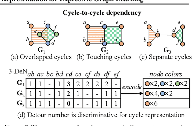 Figure 3 for Message Detouring: A Simple Yet Effective Cycle Representation for Expressive Graph Learning