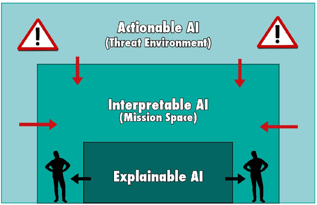 Figure 2 for Cybertrust: From Explainable to Actionable and Interpretable AI (AI2)