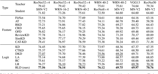 Figure 4 for Knowledge Distillation with Refined Logits