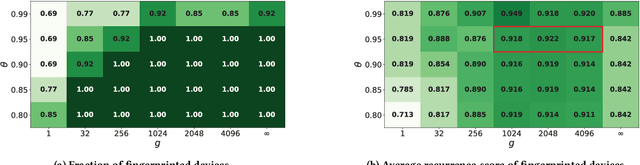 Figure 3 for From Flows to Functions: Macroscopic Behavioral Fingerprinting of IoT Devices via Network Services