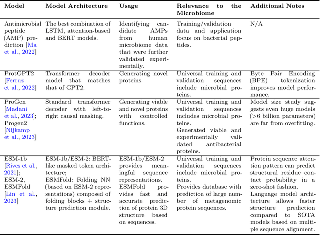 Figure 2 for Recent advances in deep learning and language models for studying the microbiome