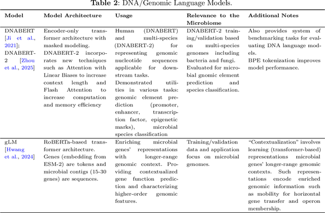 Figure 3 for Recent advances in deep learning and language models for studying the microbiome