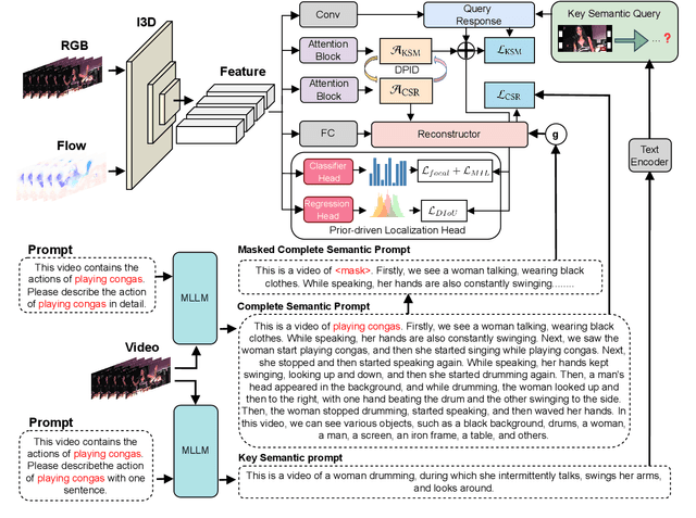 Figure 3 for Can MLLMs Guide Weakly-Supervised Temporal Action Localization Tasks?