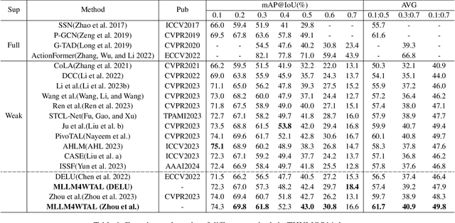 Figure 2 for Can MLLMs Guide Weakly-Supervised Temporal Action Localization Tasks?