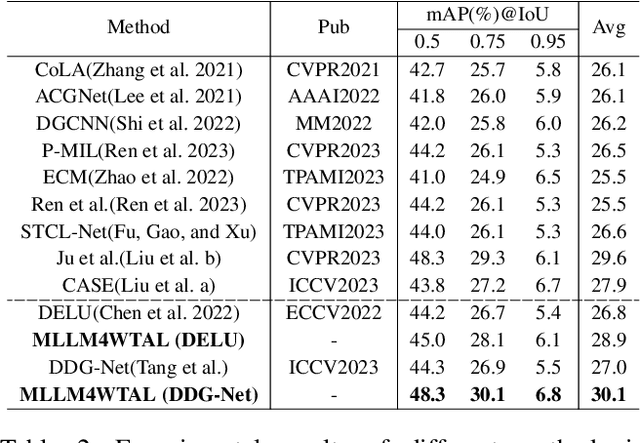 Figure 4 for Can MLLMs Guide Weakly-Supervised Temporal Action Localization Tasks?