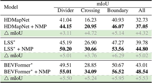 Figure 2 for Neural Map Prior for Autonomous Driving