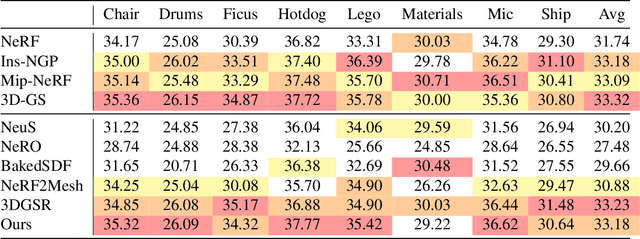 Figure 3 for Neural Surface Priors for Editable Gaussian Splatting