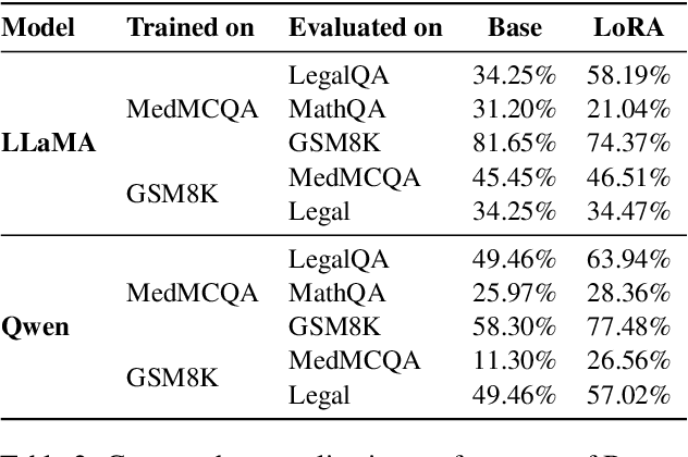 Figure 3 for How Much is Too Much? Exploring LoRA Rank Trade-offs for Retaining Knowledge and Domain Robustness