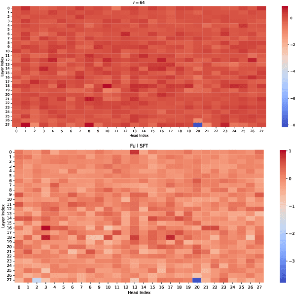 Figure 4 for How Much is Too Much? Exploring LoRA Rank Trade-offs for Retaining Knowledge and Domain Robustness