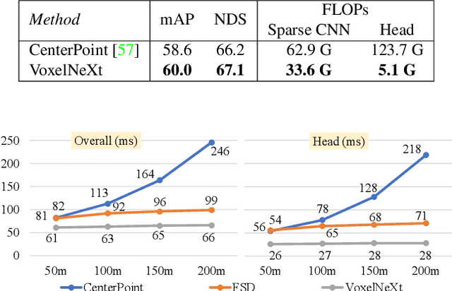 Figure 4 for VoxelNeXt: Fully Sparse VoxelNet for 3D Object Detection and Tracking