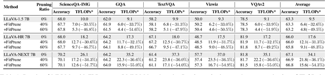 Figure 2 for Fit and Prune: Fast and Training-free Visual Token Pruning for Multi-modal Large Language Models