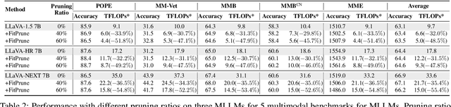 Figure 4 for Fit and Prune: Fast and Training-free Visual Token Pruning for Multi-modal Large Language Models