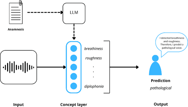 Figure 1 for A Concept-based approach to Voice Disorder Detection