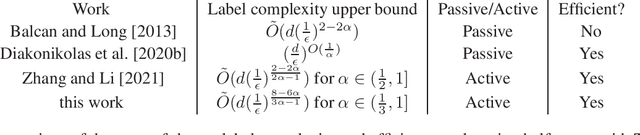 Figure 1 for Efficient Active Learning Halfspaces with Tsybakov Noise: A Non-convex Optimization Approach