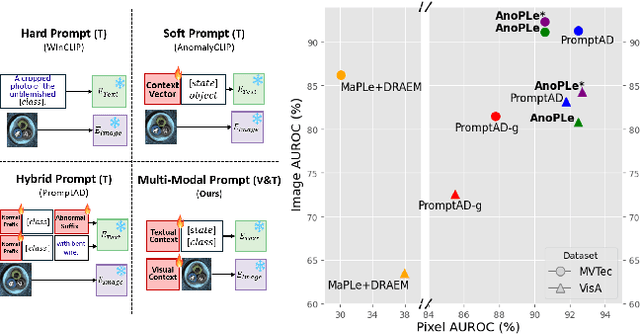 Figure 1 for AnoPLe: Few-Shot Anomaly Detection via Bi-directional Prompt Learning with Only Normal Samples