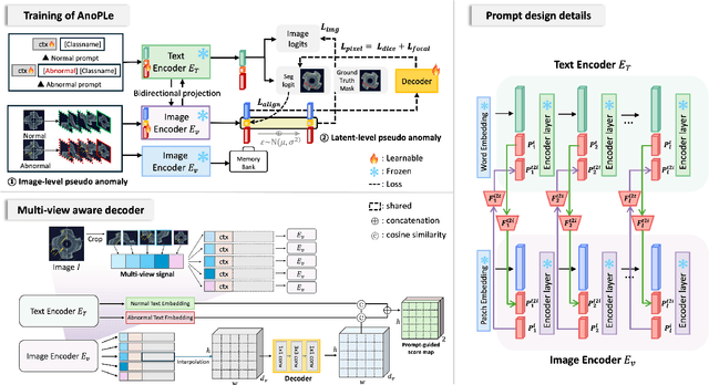 Figure 3 for AnoPLe: Few-Shot Anomaly Detection via Bi-directional Prompt Learning with Only Normal Samples