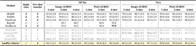 Figure 2 for AnoPLe: Few-Shot Anomaly Detection via Bi-directional Prompt Learning with Only Normal Samples