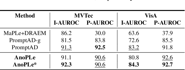 Figure 4 for AnoPLe: Few-Shot Anomaly Detection via Bi-directional Prompt Learning with Only Normal Samples