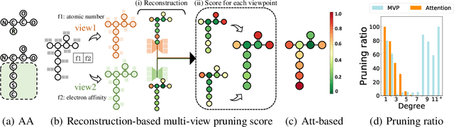 Figure 1 for Multi-View Node Pruning for Accurate Graph Representation