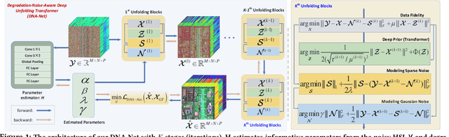 Figure 1 for Degradation-Noise-Aware Deep Unfolding Transformer for Hyperspectral Image Denoising