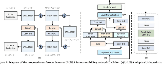 Figure 3 for Degradation-Noise-Aware Deep Unfolding Transformer for Hyperspectral Image Denoising