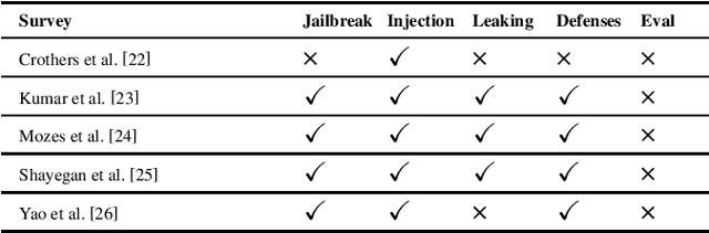 Figure 1 for SoK: Prompt Hacking of Large Language Models