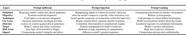 Figure 4 for SoK: Prompt Hacking of Large Language Models